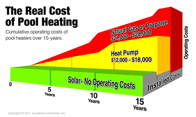 Heat Your Pool with a Solar Pool Unit Costs